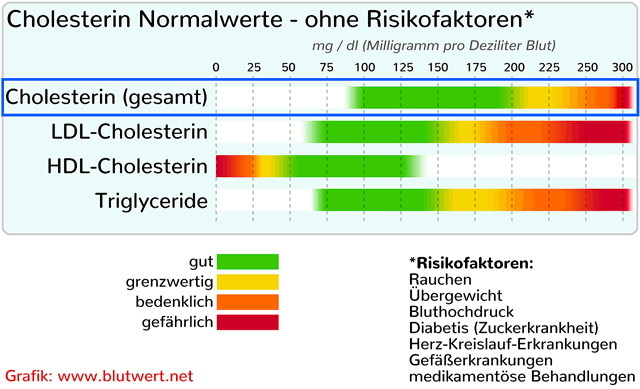 HDL und LDL Cholesterin-Normalwerte ohne Risikofaktoren (Tabelle)