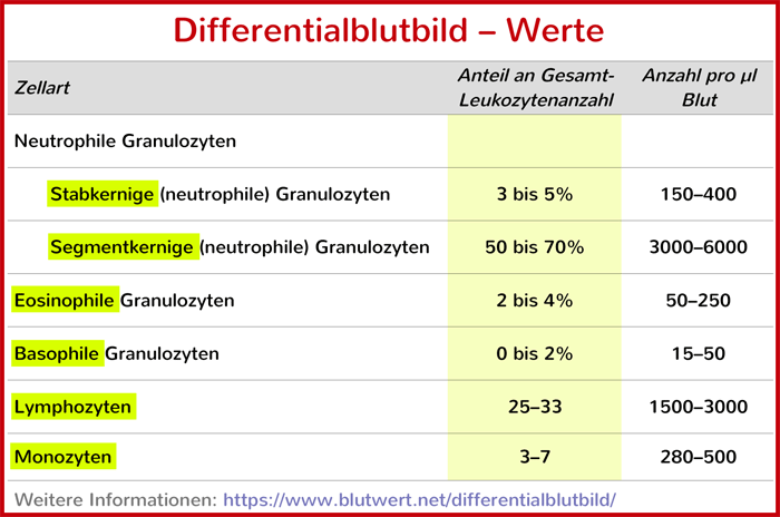 Differentialblutbild (Tabelle)